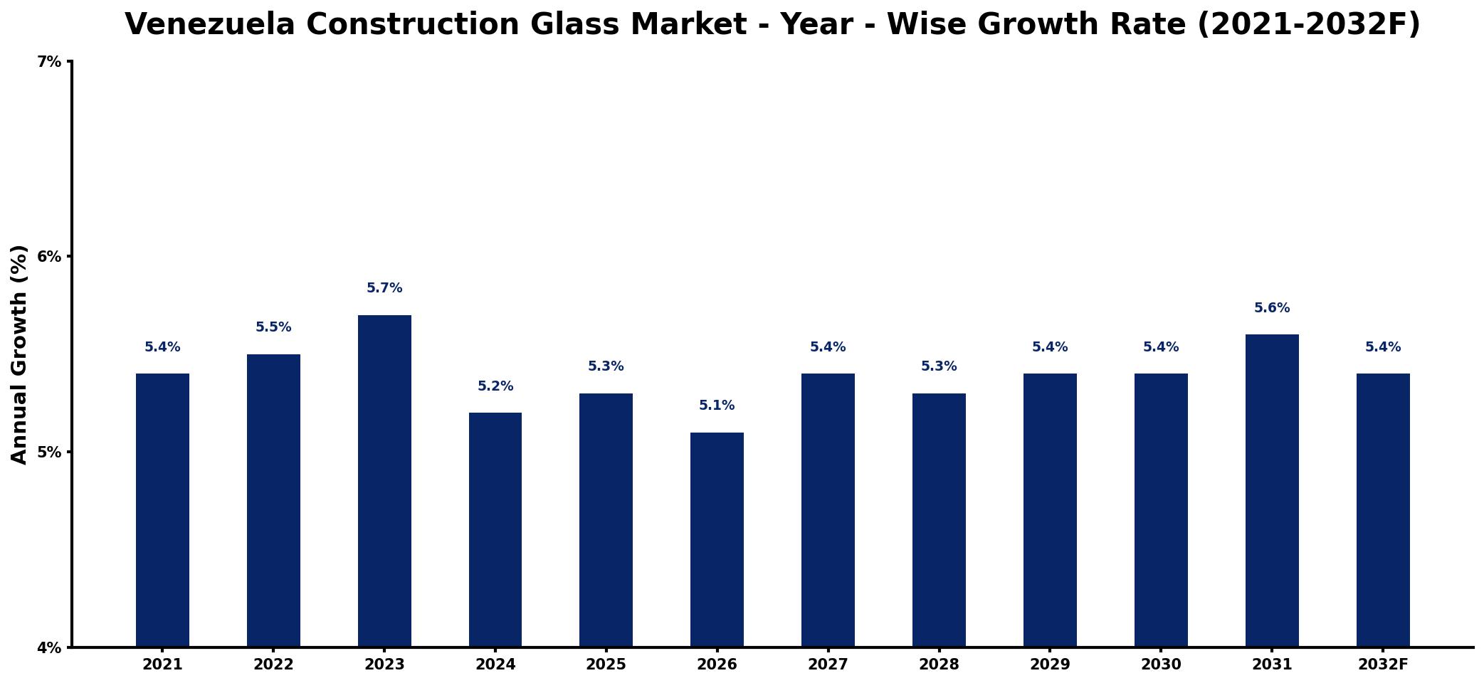 Venezuela Construction Glass Market Year-wise Growth Rate and Key Drivers