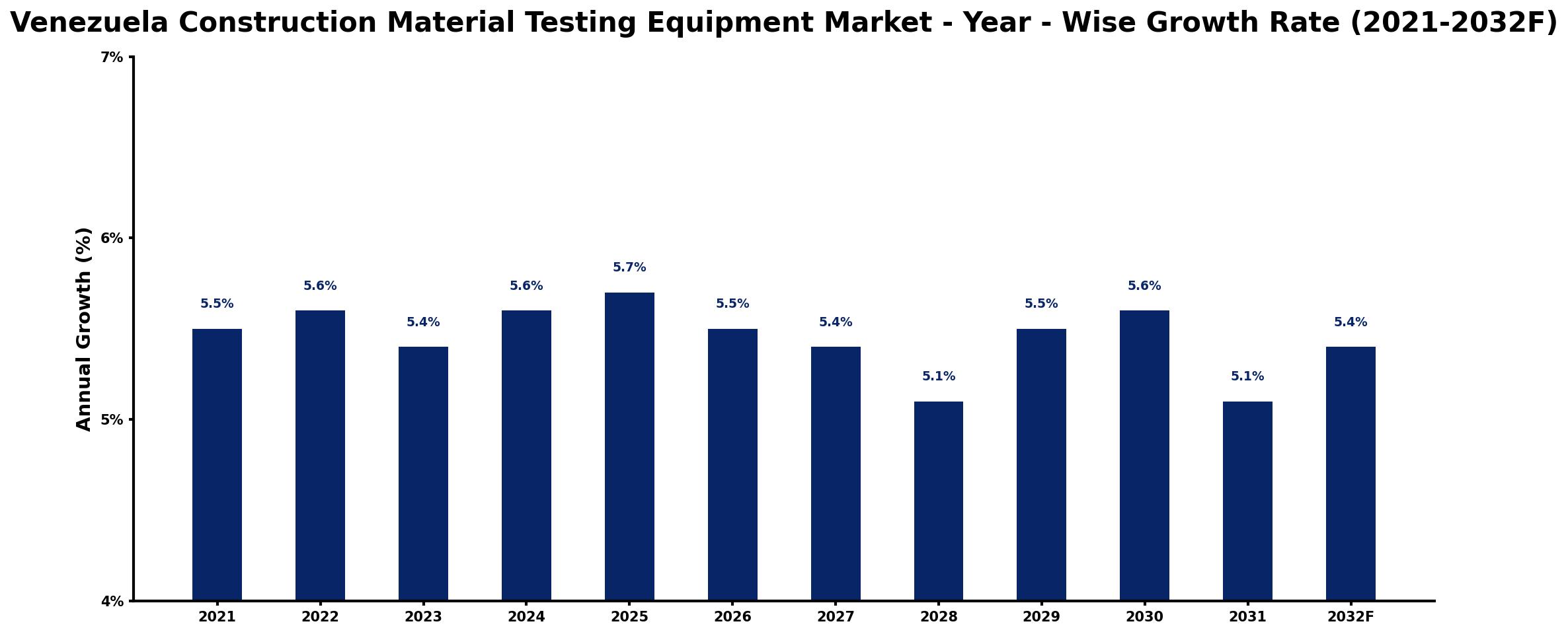 Venezuela Construction Material Testing Equipment Market Year-wise Growth Rate and Key Drivers