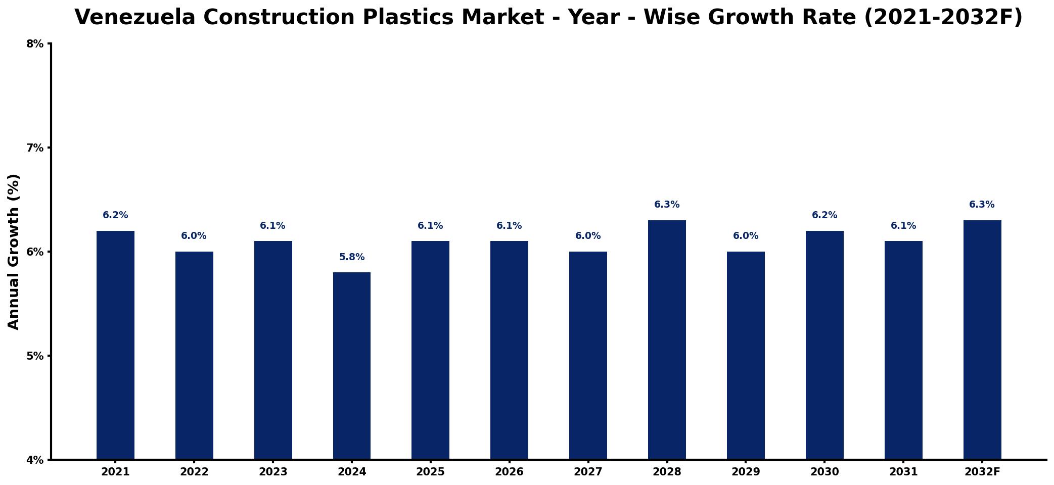 Venezuela Construction Plastics Market Year-wise Growth Rate and Key Drivers