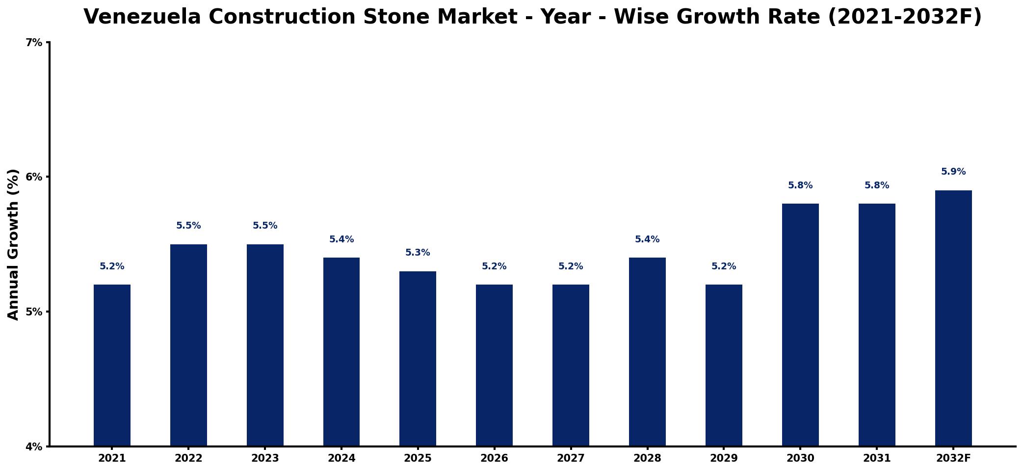 Venezuela Construction Stone Market Year-wise Growth Rate and Key Drivers
