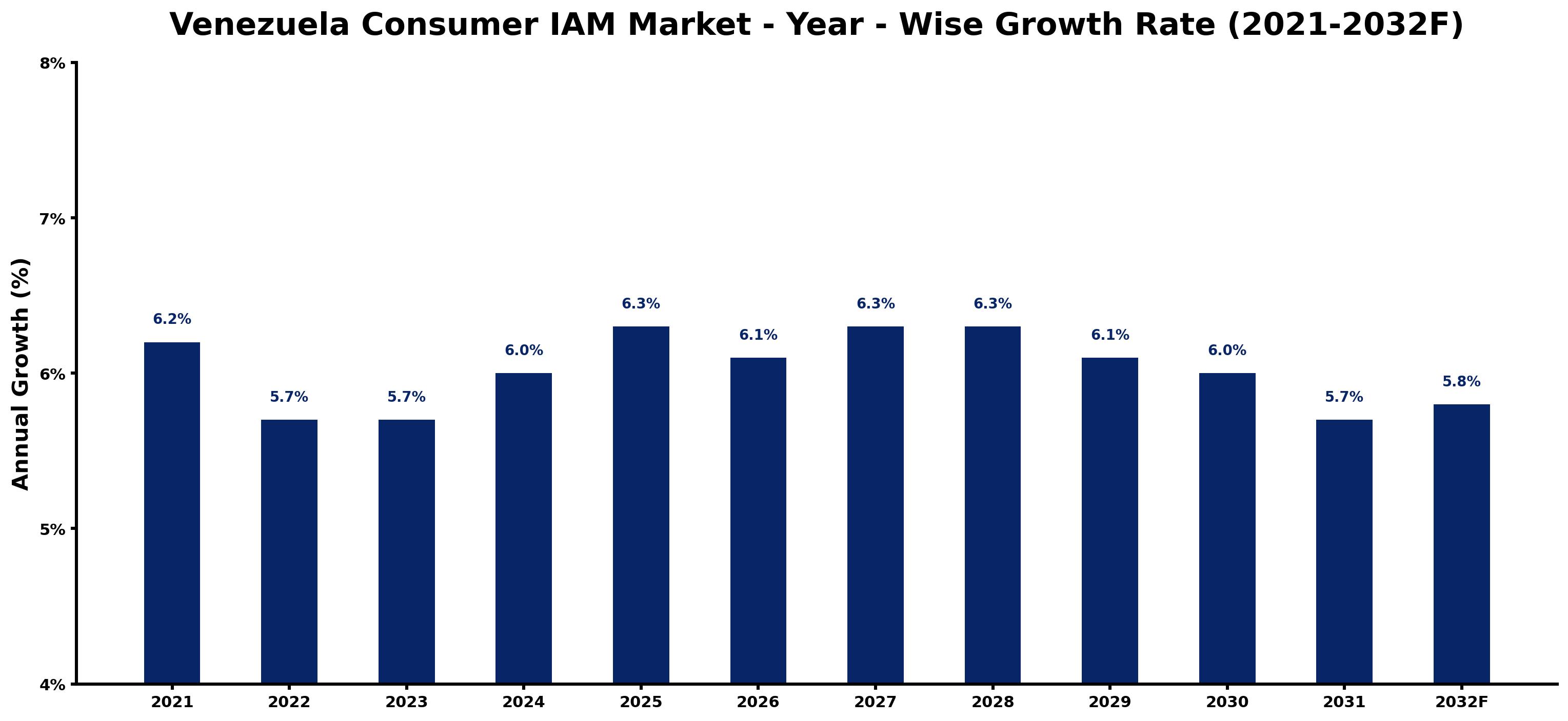 Venezuela Consumer IAM Market Year-wise Growth Rate and Key Drivers