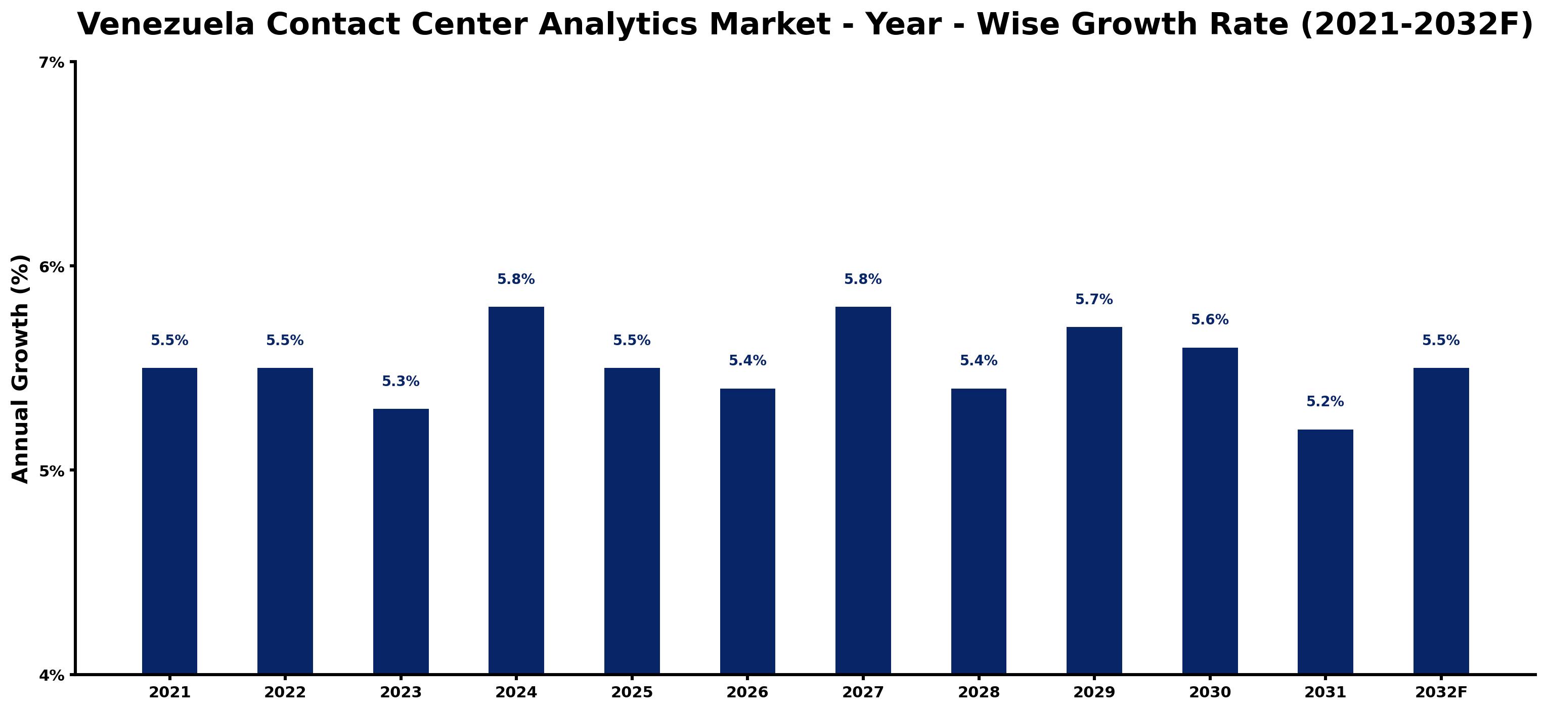 Venezuela Contact Center Analytics Market Year-wise Growth Rate and Key Drivers