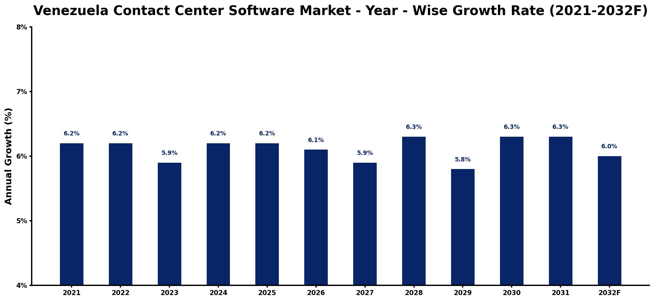 Venezuela Contact Center Software Market Year-wise Growth Rate and Key Drivers