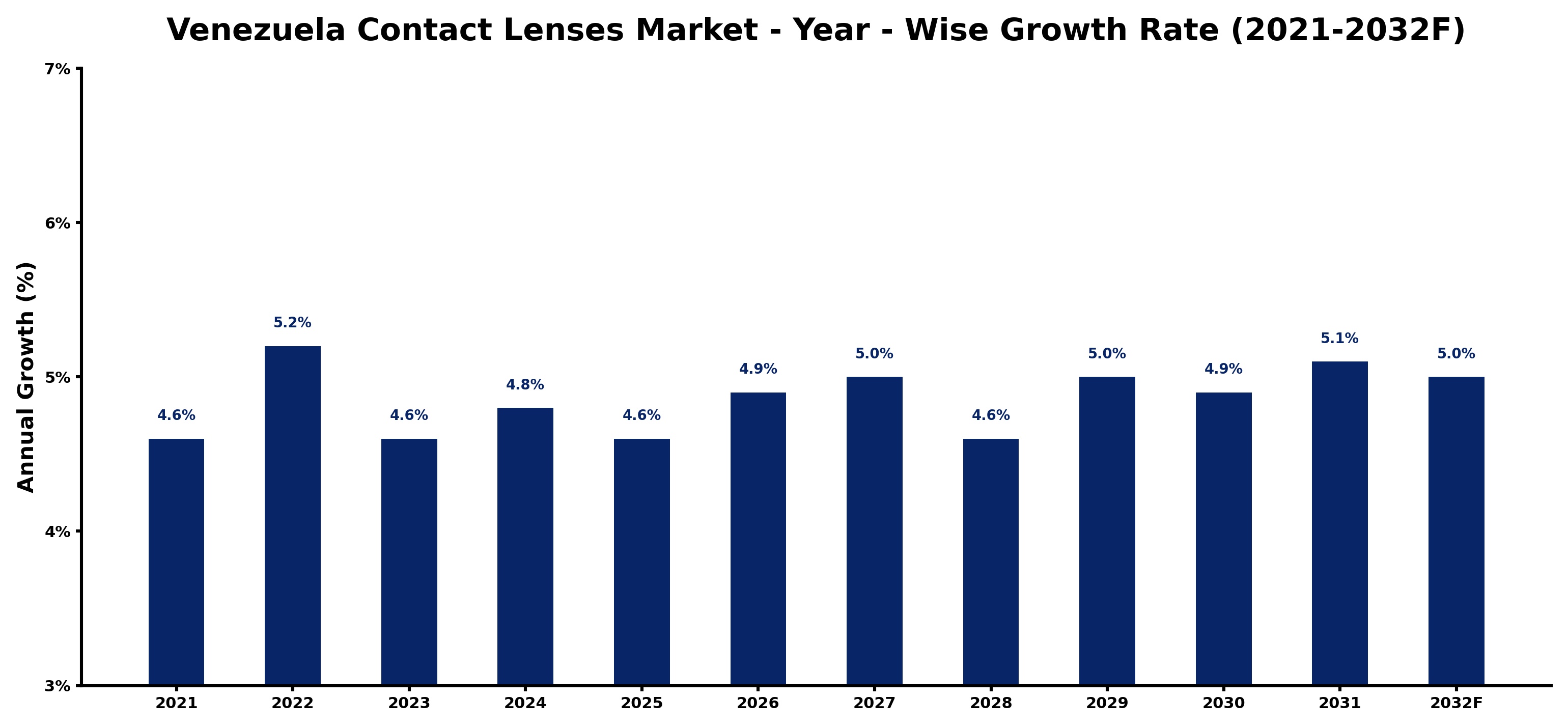 Venezuela Contact Lenses Market Year-wise Growth Rate and Key Drivers