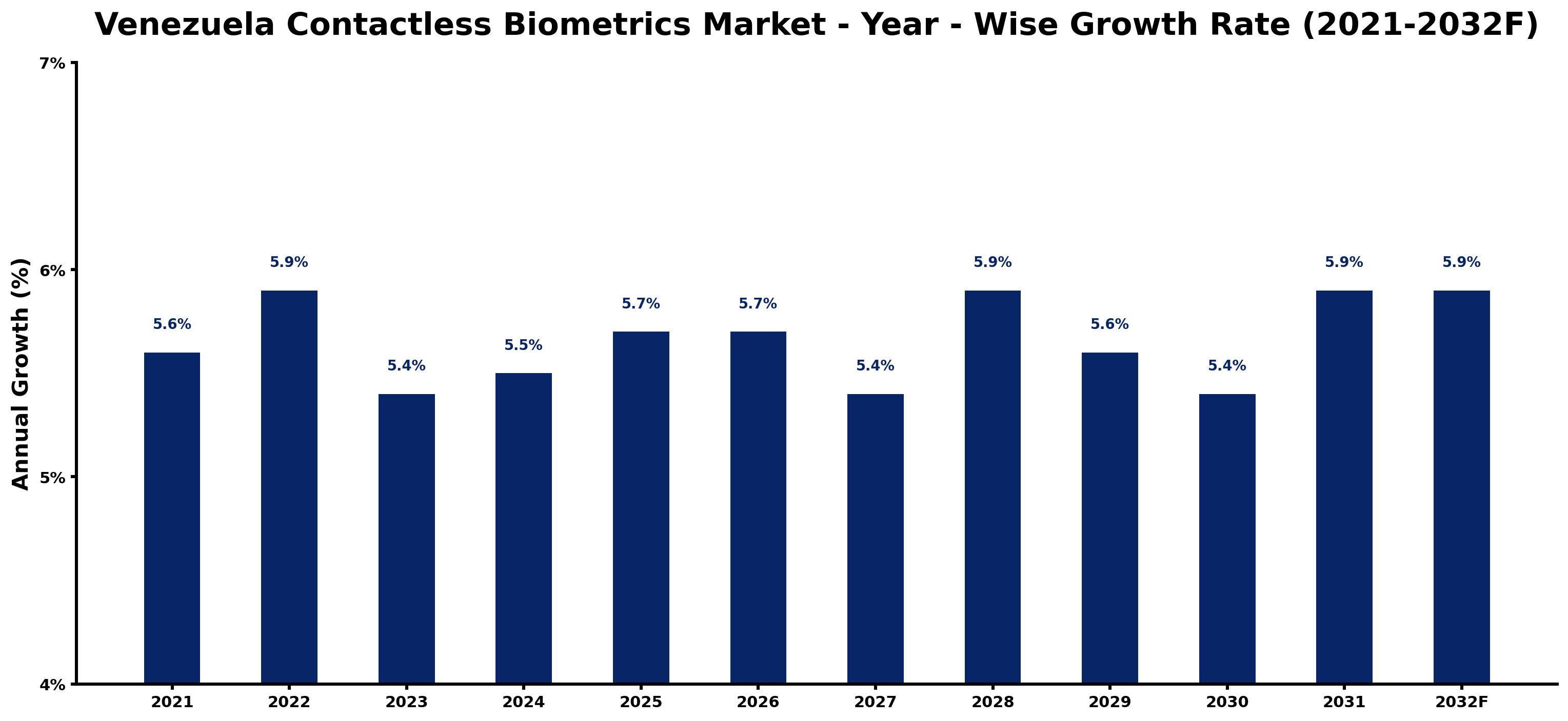 Venezuela Contactless Biometrics Market Year-wise Growth Rate and Key Drivers