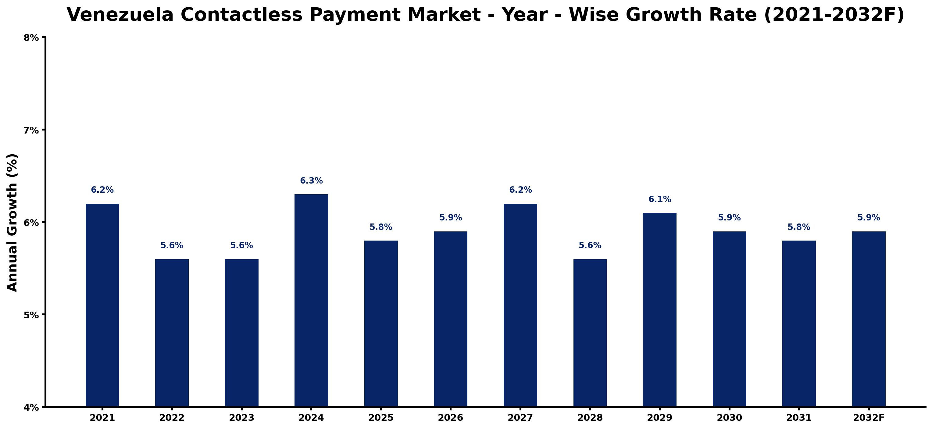 Venezuela Contactless Payment Market Year-wise Growth Rate and Key Drivers