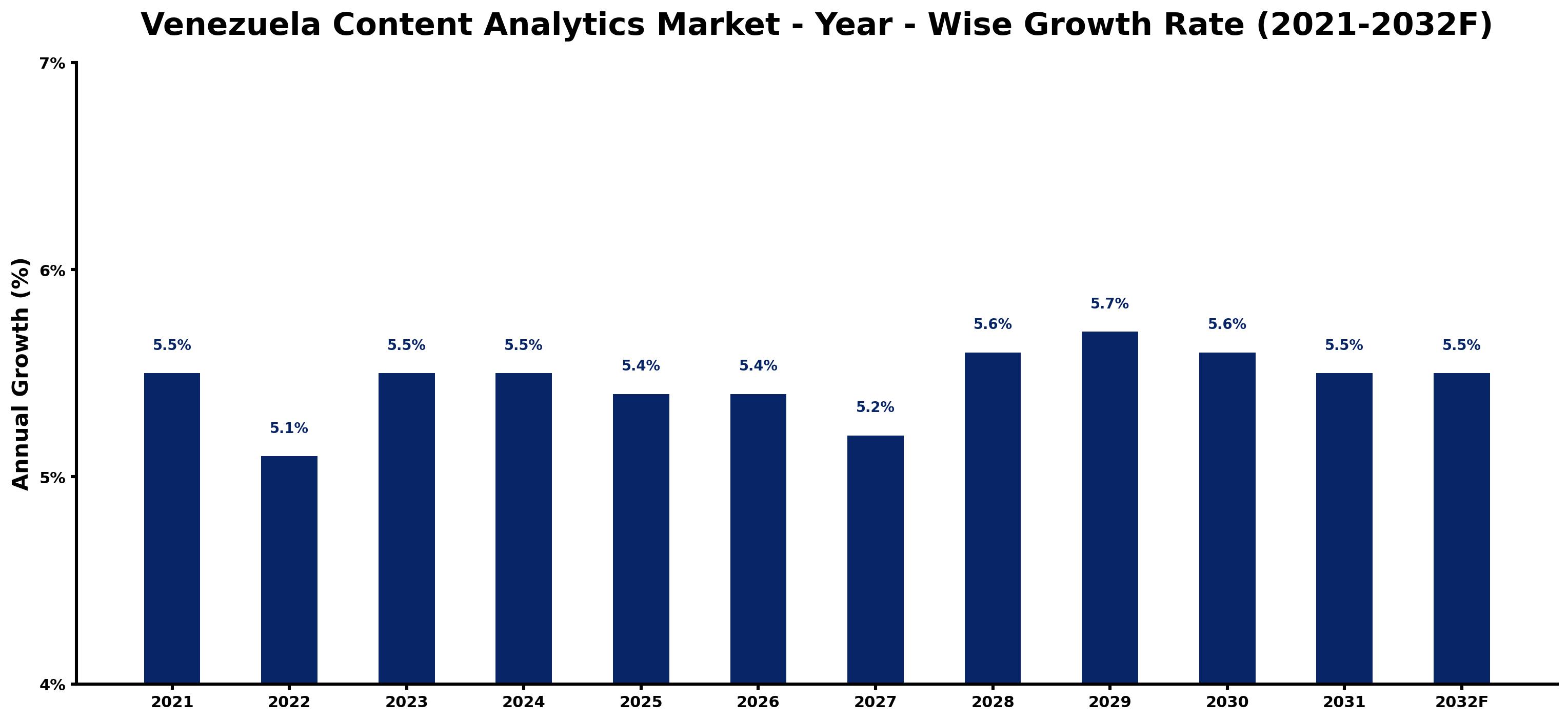 Venezuela Content Analytics Market Year-wise Growth Rate and Key Drivers