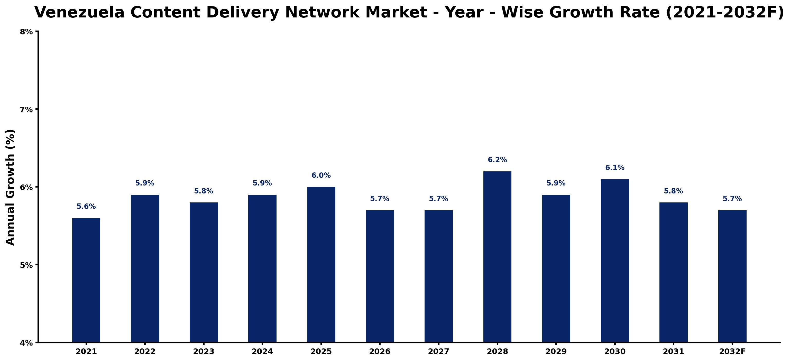 Venezuela Content Delivery Network Market Year-wise Growth Rate and Key Drivers