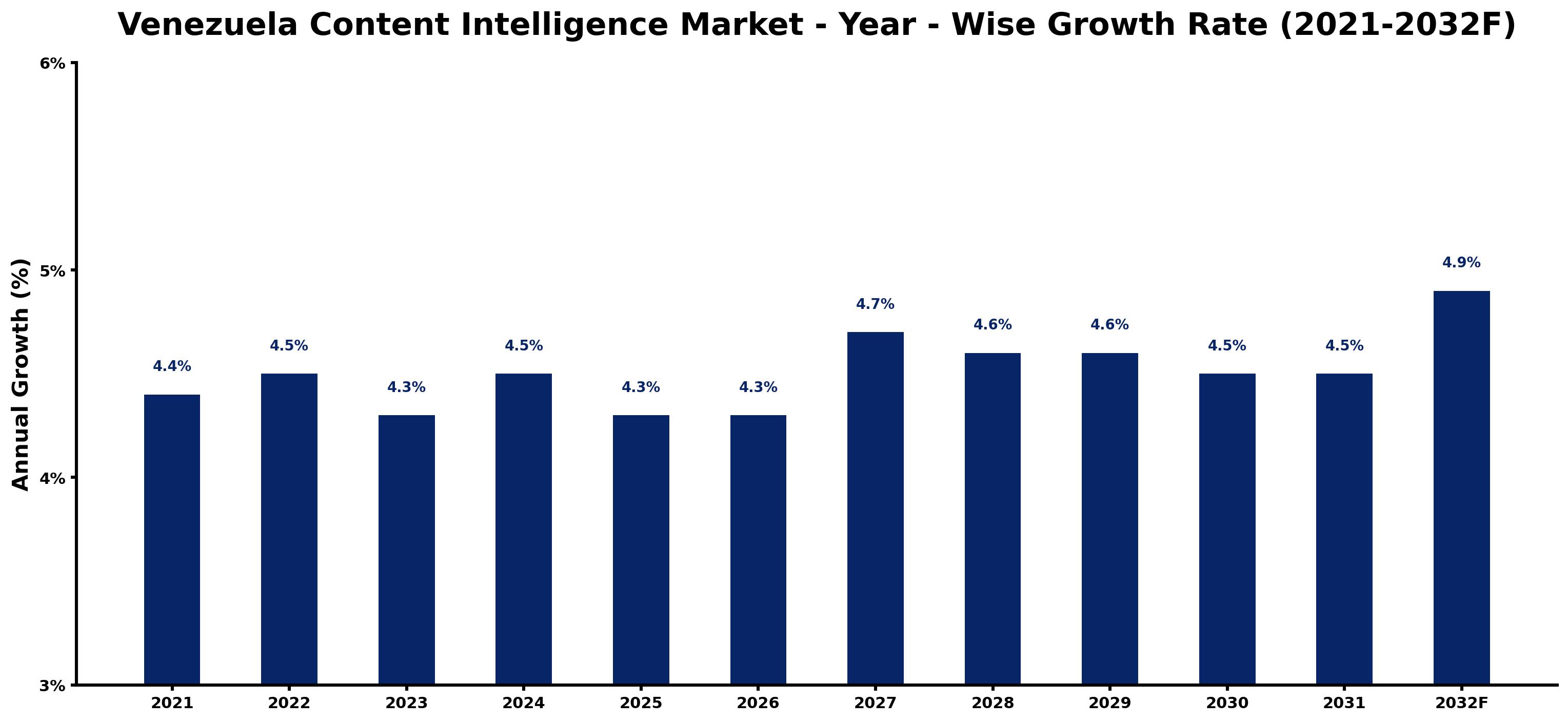 Venezuela Content Intelligence Market Year-wise Growth Rate and Key Drivers