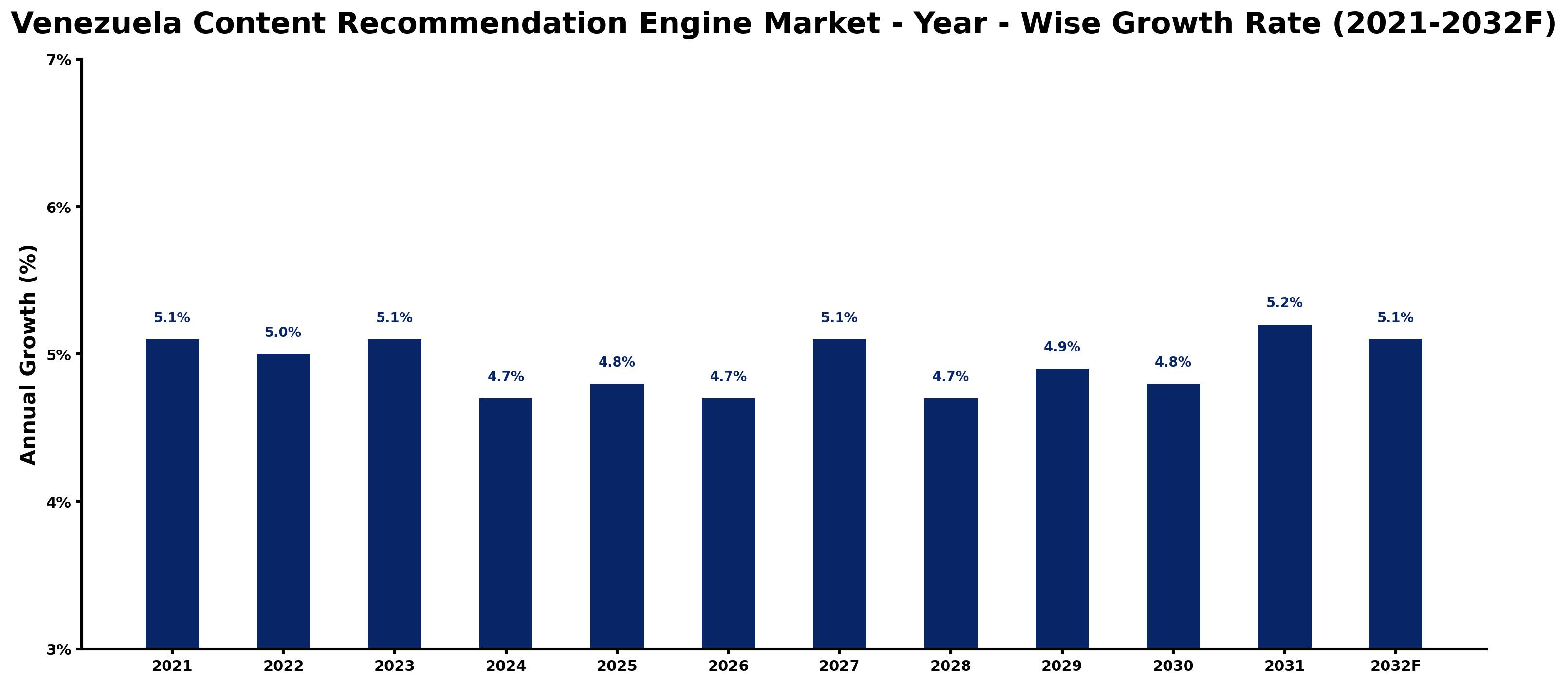 Venezuela Content Recommendation Engine Market Year-wise Growth Rate and Key Drivers