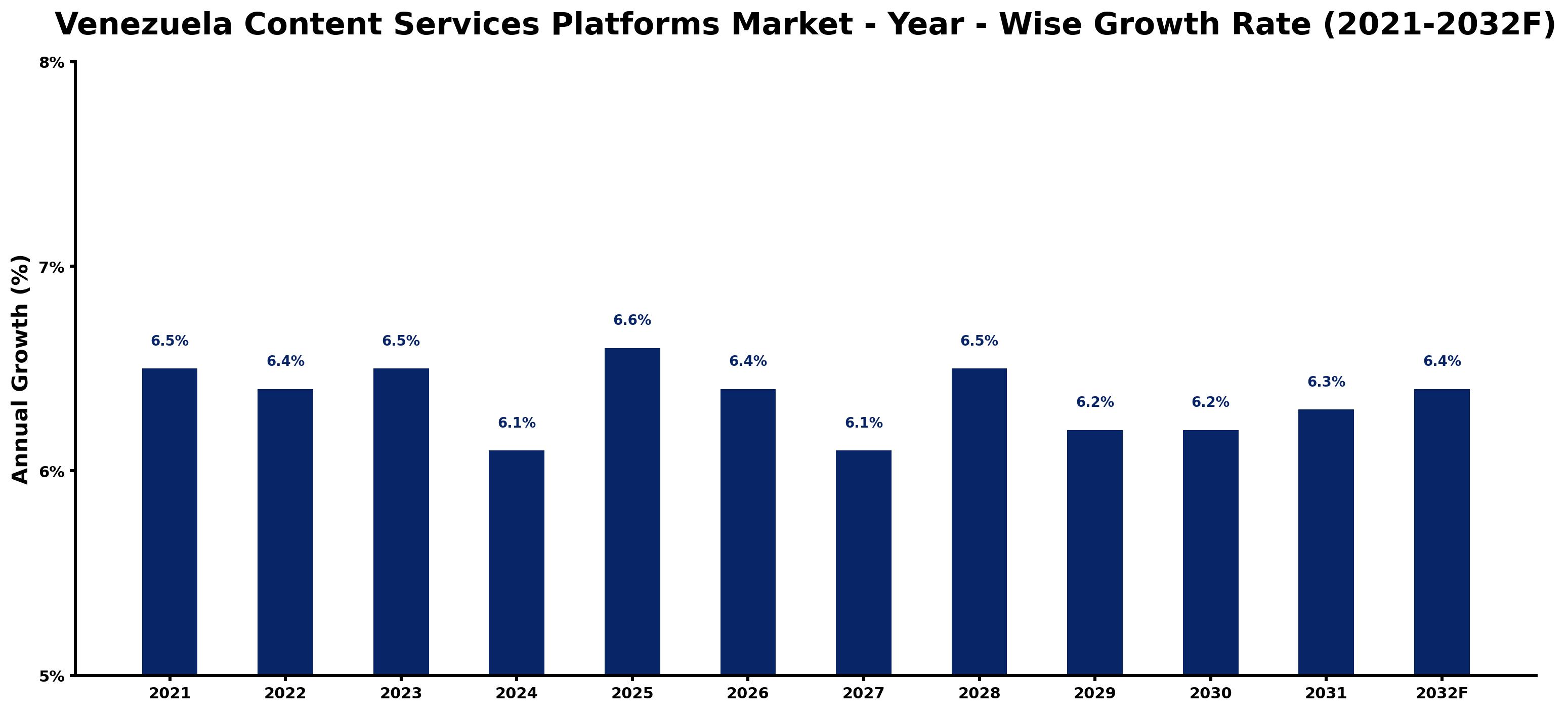 Venezuela Content Services Platforms Market Year-wise Growth Rate and Key Drivers