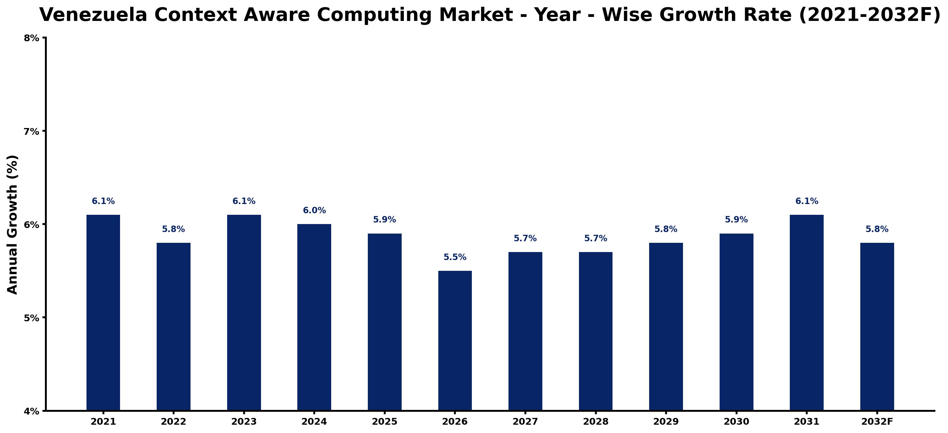 Venezuela Context Aware Computing Market Year-wise Growth Rate and Key Drivers