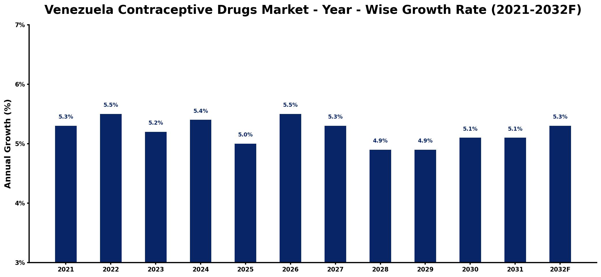 Venezuela Contraceptive Drugs Market Year-wise Growth Rate and Key Drivers
