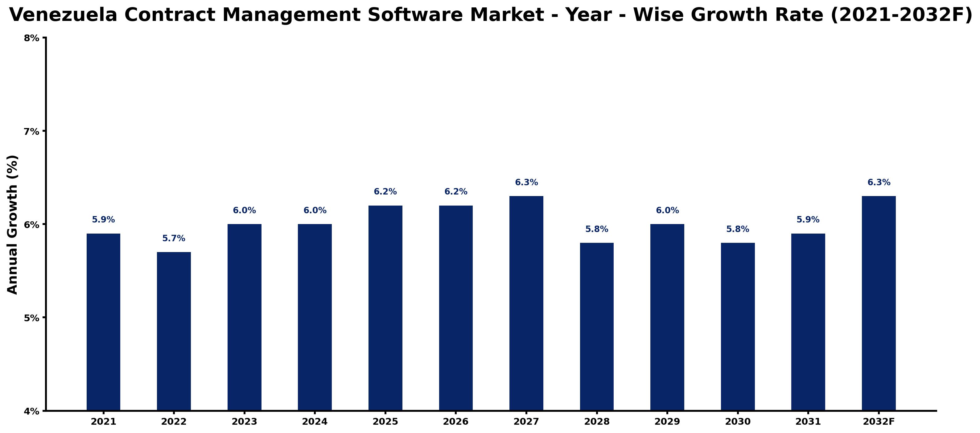 Venezuela Contract Management Software Market Year-wise Growth Rate and Key Drivers