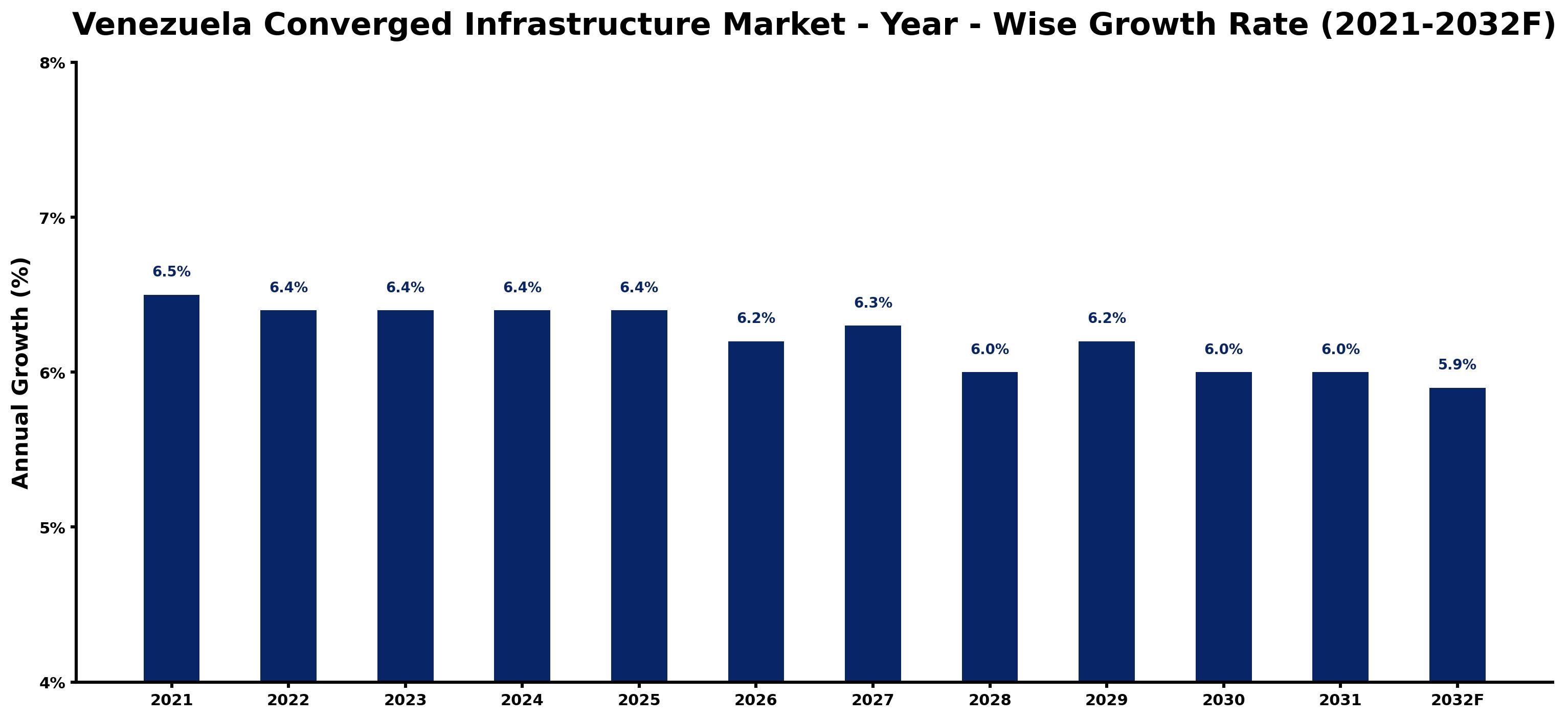 Venezuela Converged Infrastructure Market Year-wise Growth Rate and Key Drivers
