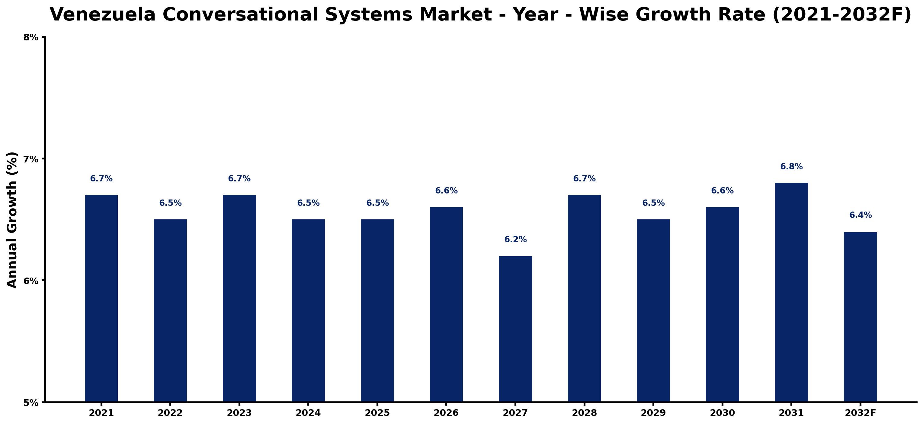 Venezuela Conversational Systems Market Year-wise Growth Rate and Key Drivers