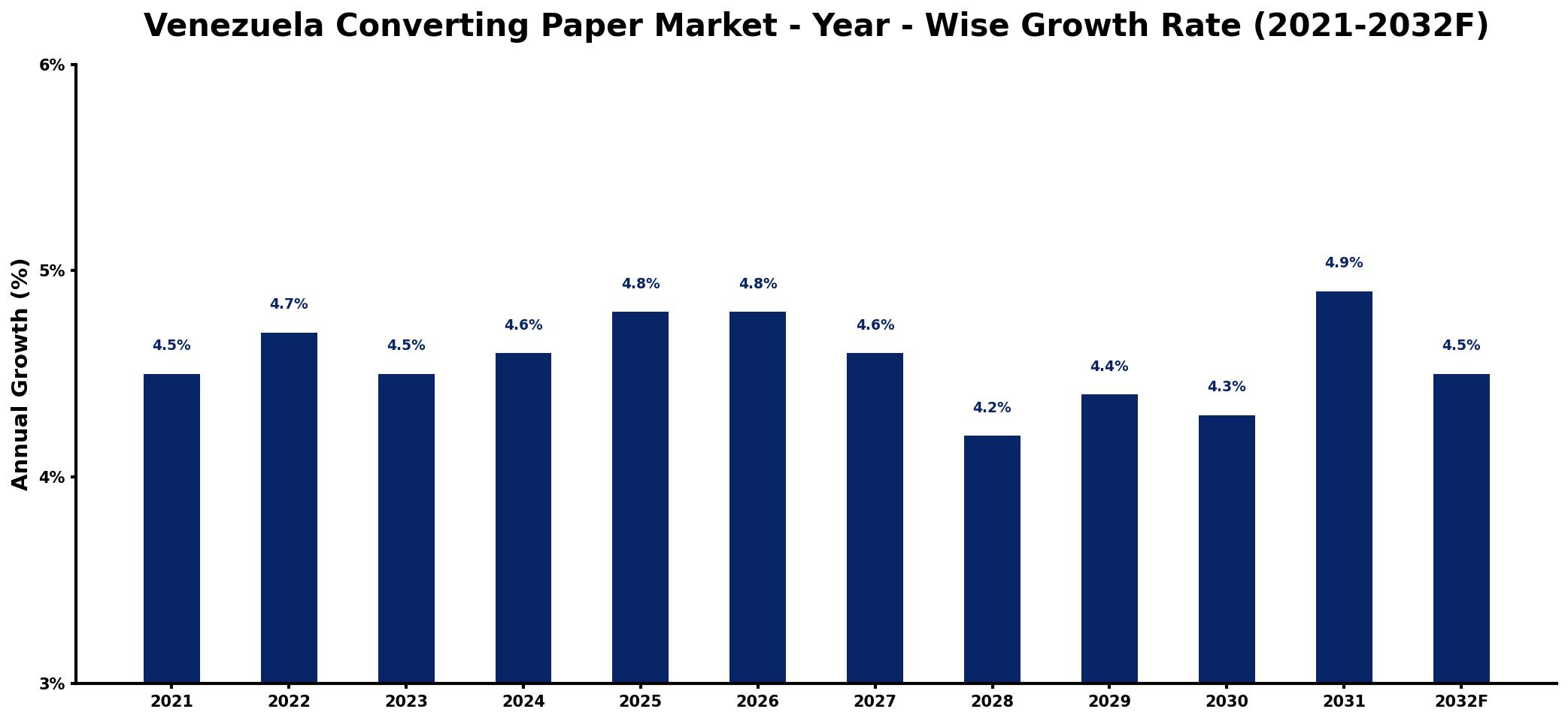 Venezuela Converting Paper Market Year-wise Growth Rate and Key Drivers