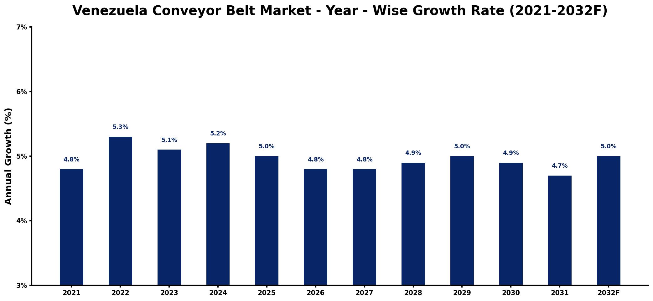 Venezuela Conveyor Belt Market Year-wise Growth Rate and Key Drivers