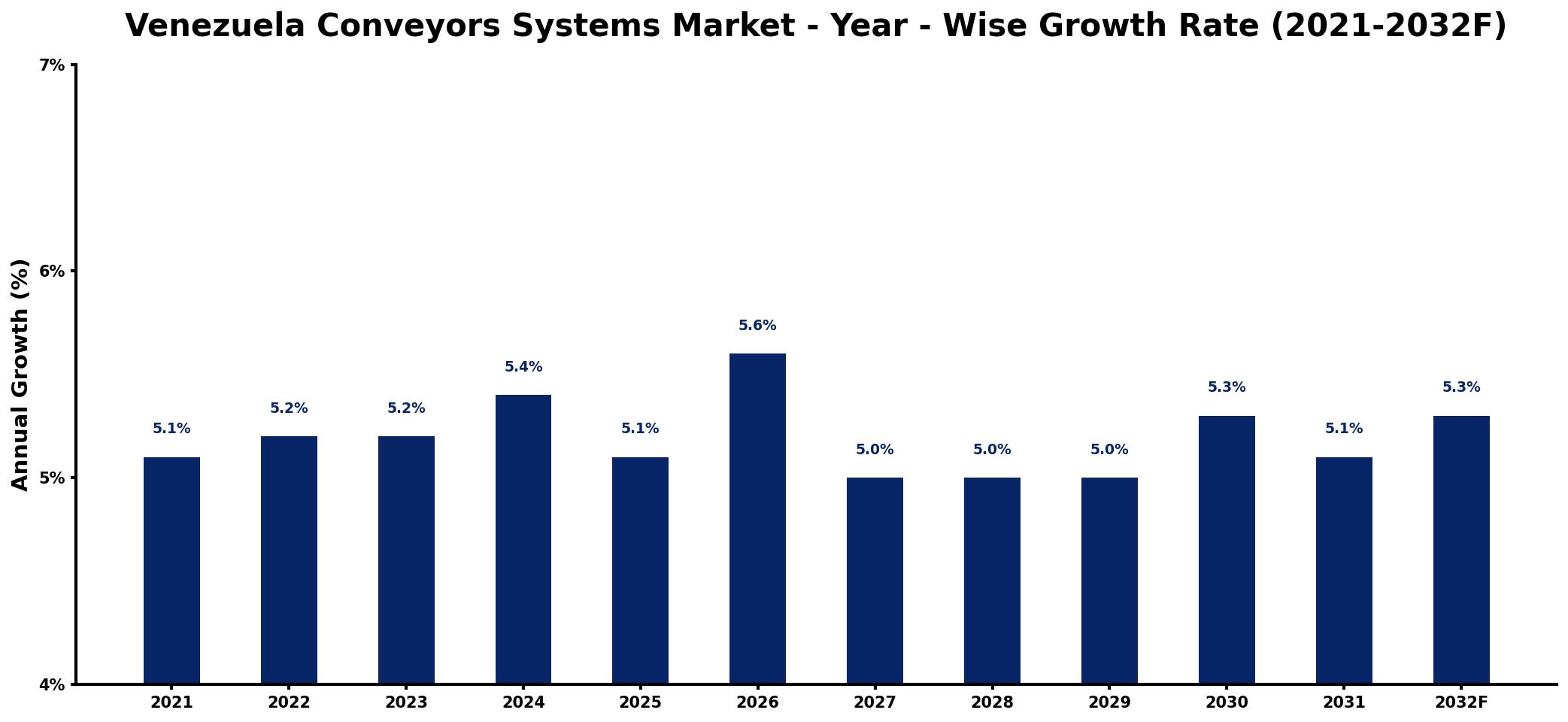 Venezuela Conveyors Systems Market Year-wise Growth Rate and Key Drivers