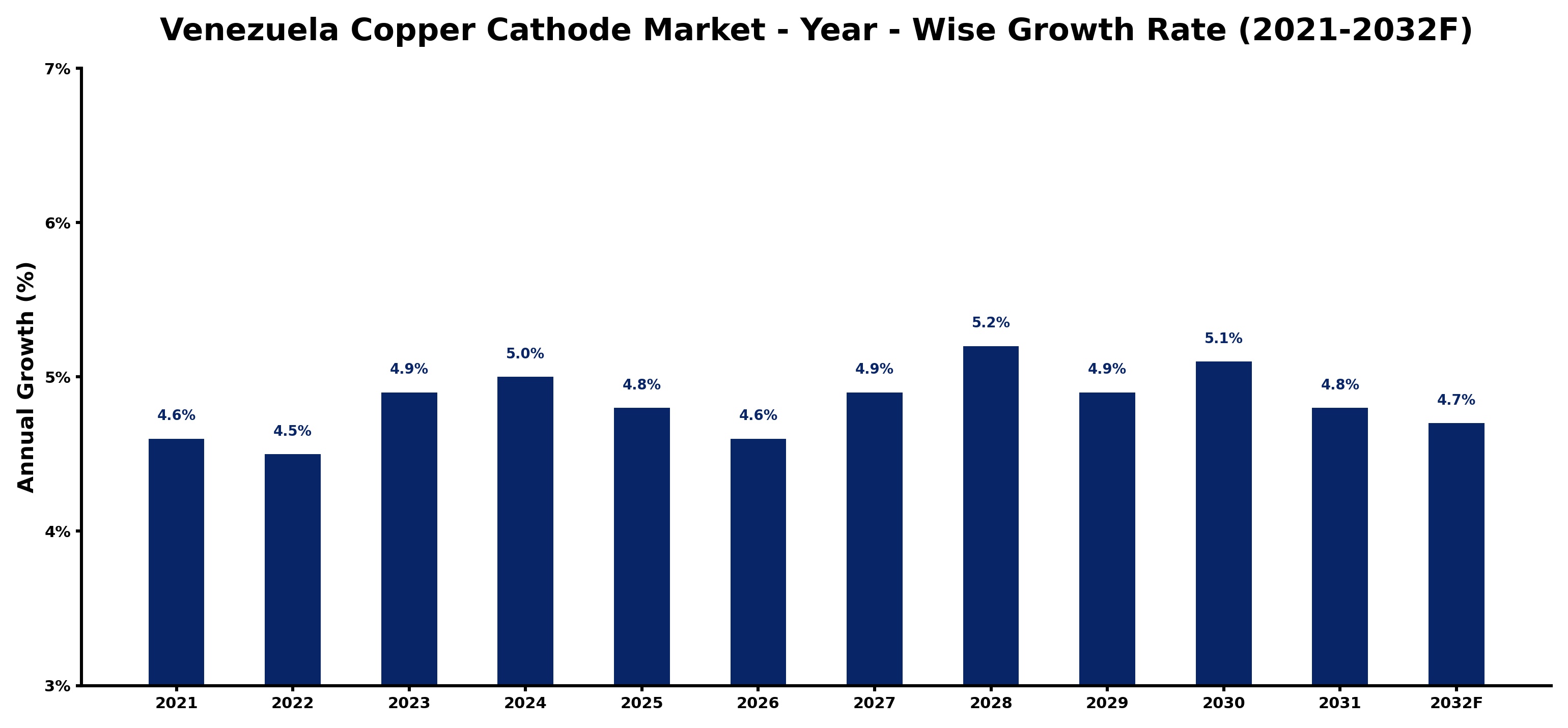 Venezuela Copper Cathode Market Year-wise Growth Rate and Key Drivers