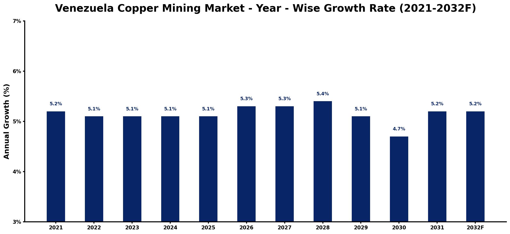 Venezuela Copper Mining Market Year-wise Growth Rate and Key Drivers