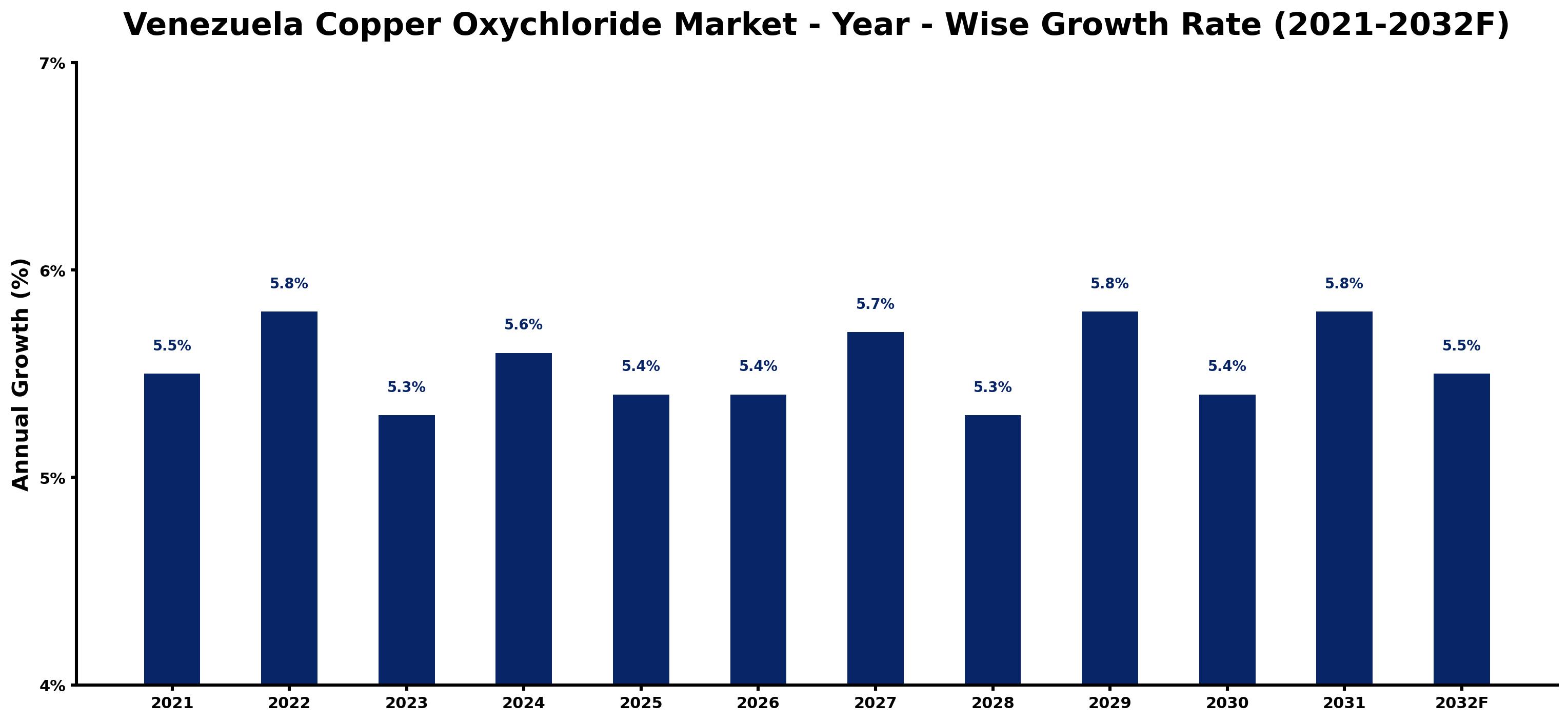 Venezuela Copper Oxychloride Market Year-wise Growth Rate and Key Drivers