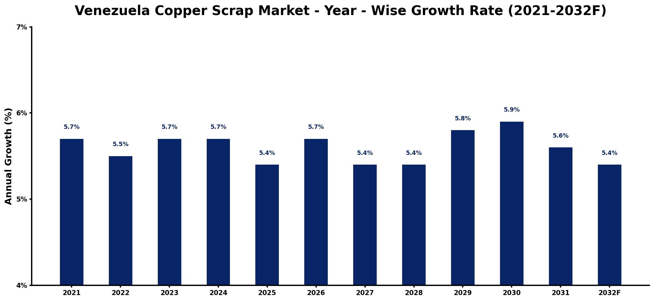 Venezuela Copper Scrap Market Year-wise Growth Rate and Key Drivers