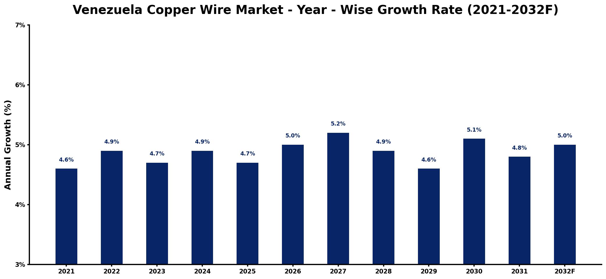 Venezuela Copper Wire Market Year-wise Growth Rate and Key Drivers