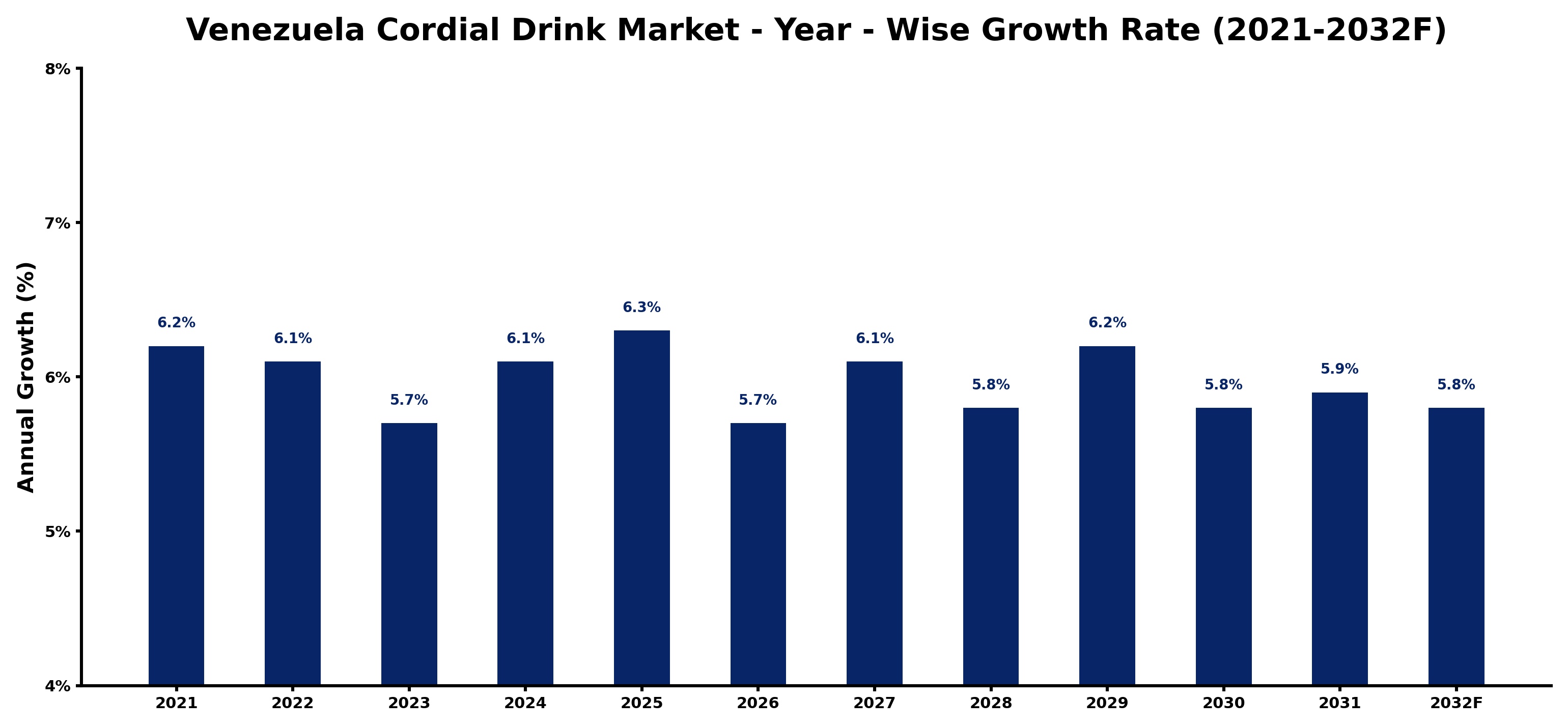 Venezuela Cordial Drink Market Year-wise Growth Rate and Key Drivers