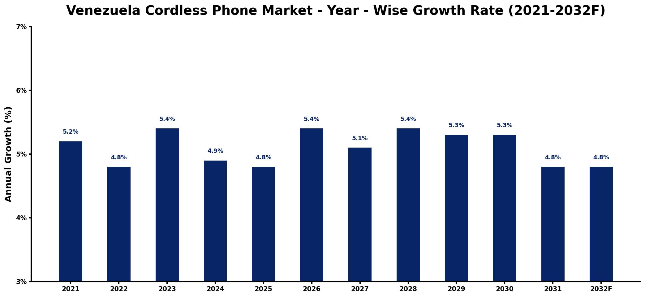 Venezuela Cordless Phone Market Year-wise Growth Rate and Key Drivers