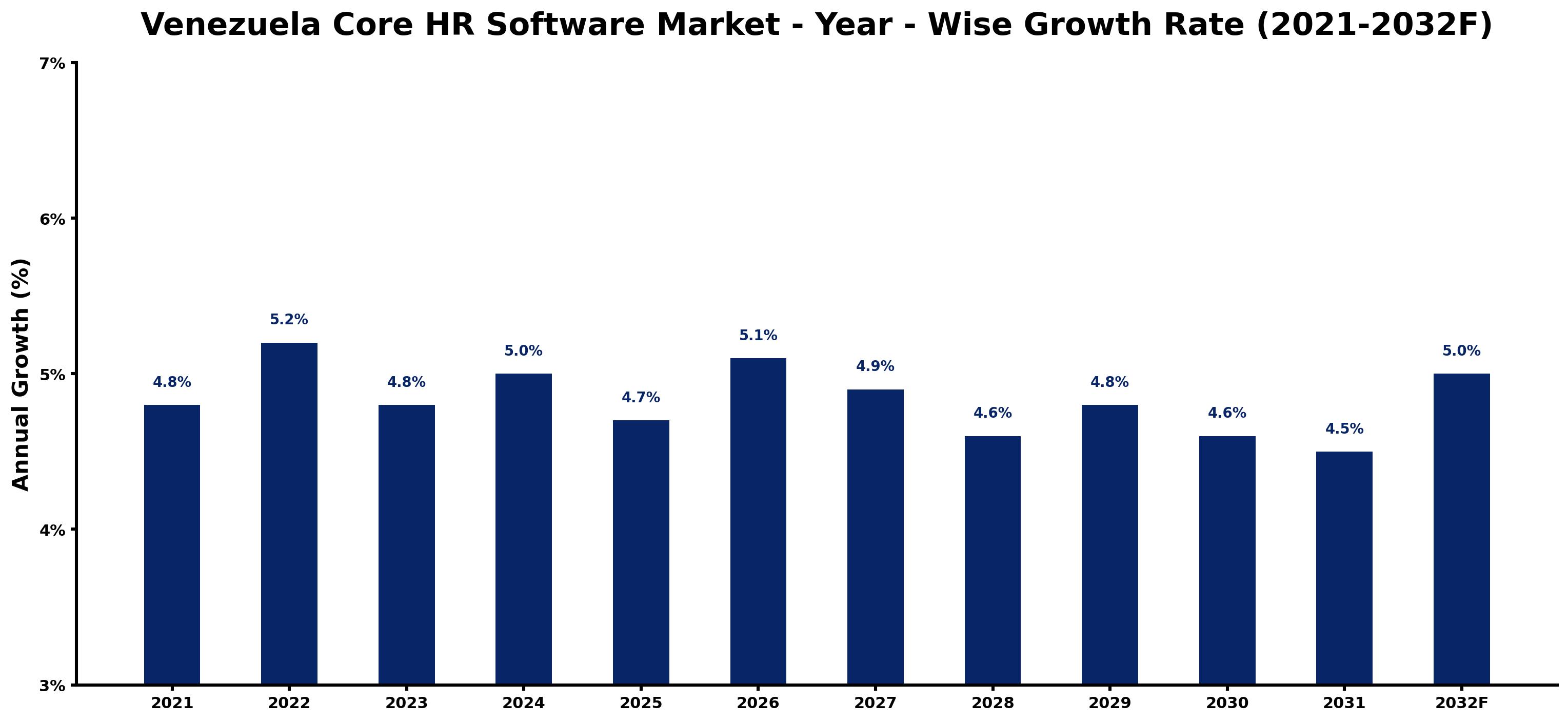 Venezuela Core HR Software Market Year-wise Growth Rate and Key Drivers