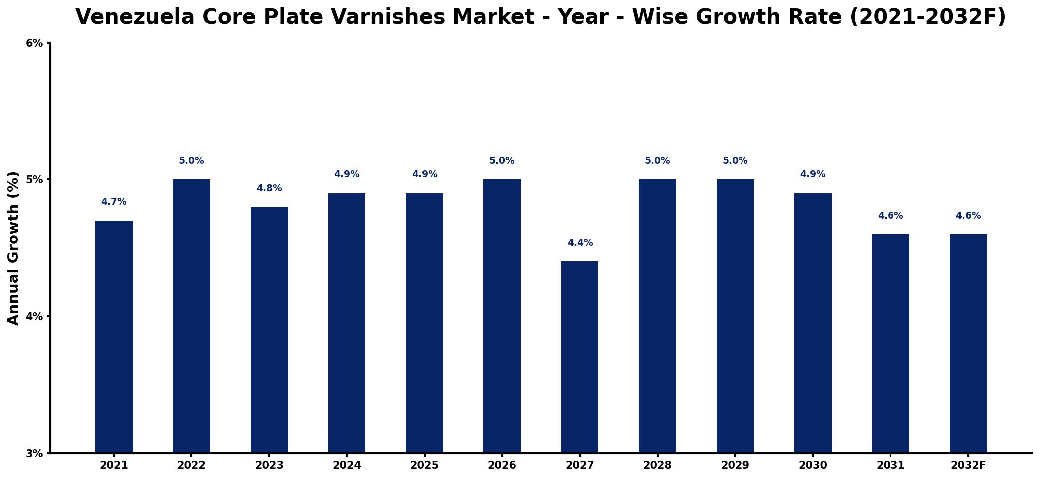 Venezuela Core Plate Varnishes Market Year-wise Growth Rate and Key Drivers