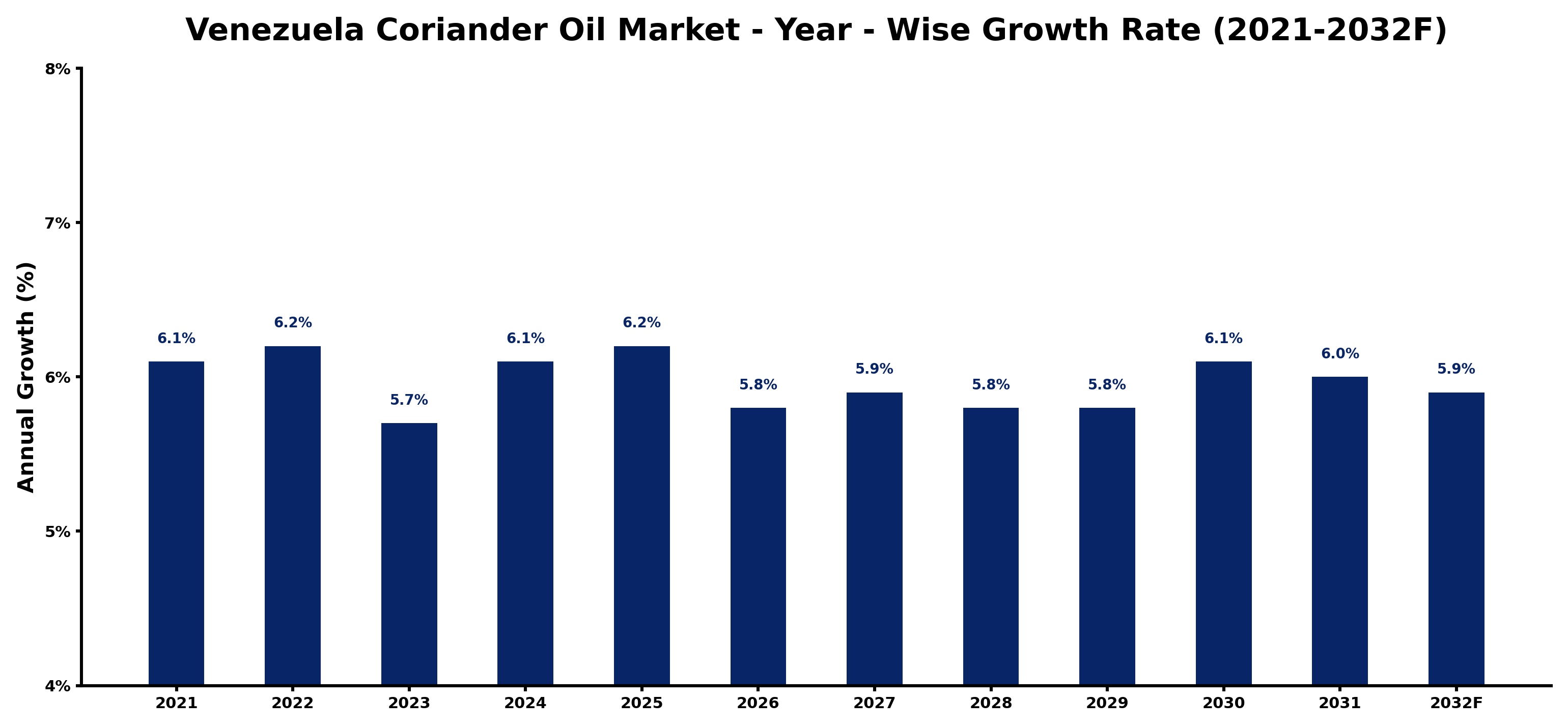 Venezuela Coriander Oil Market Year-wise Growth Rate and Key Drivers