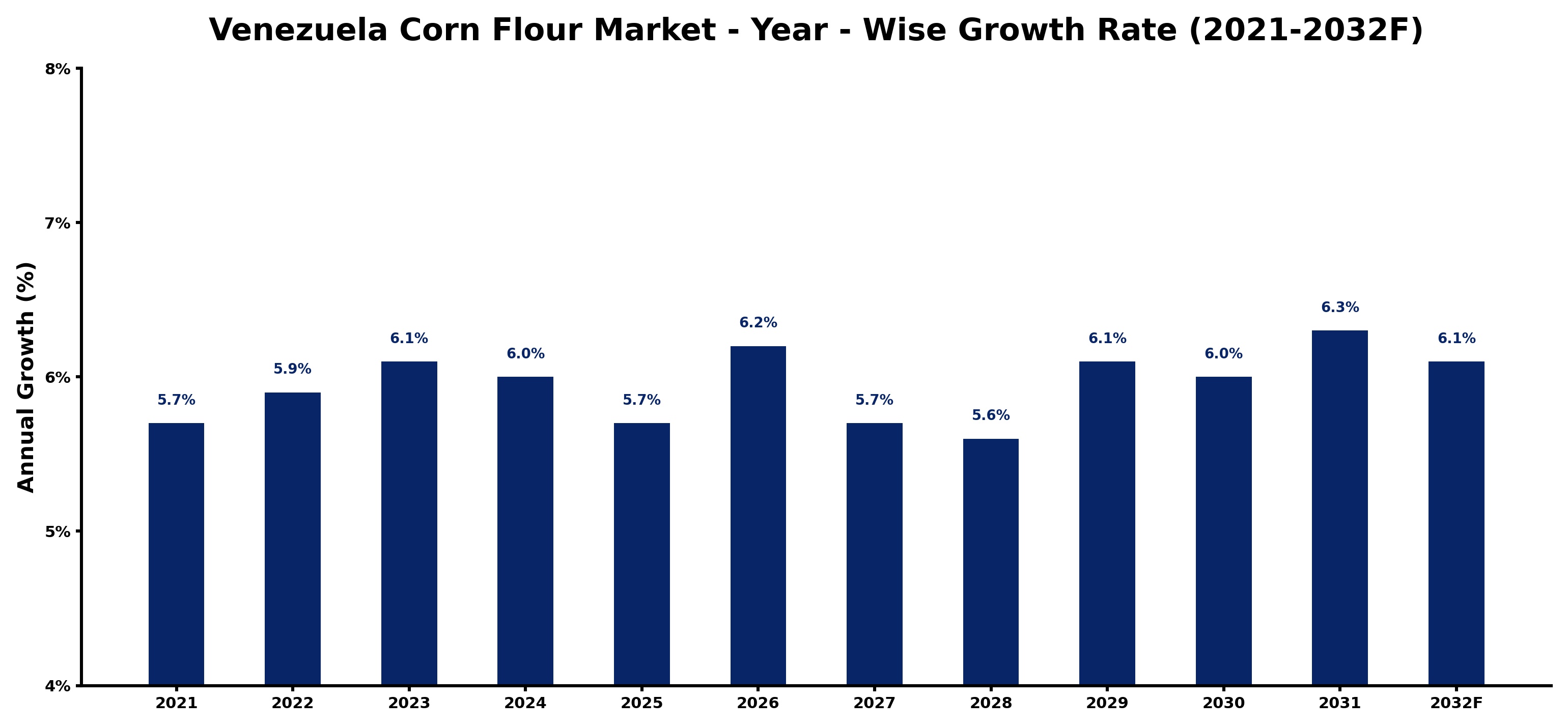 Venezuela Corn Flour Market Year-wise Growth Rate and Key Drivers