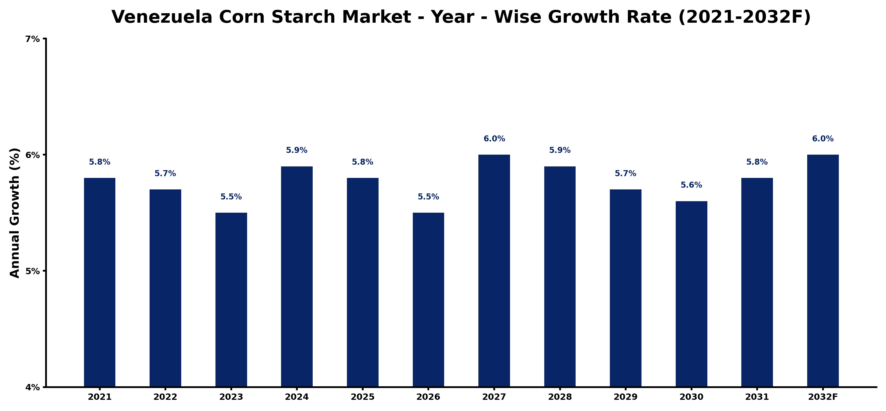 Venezuela Corn Starch Market Year-wise Growth Rate and Key Drivers