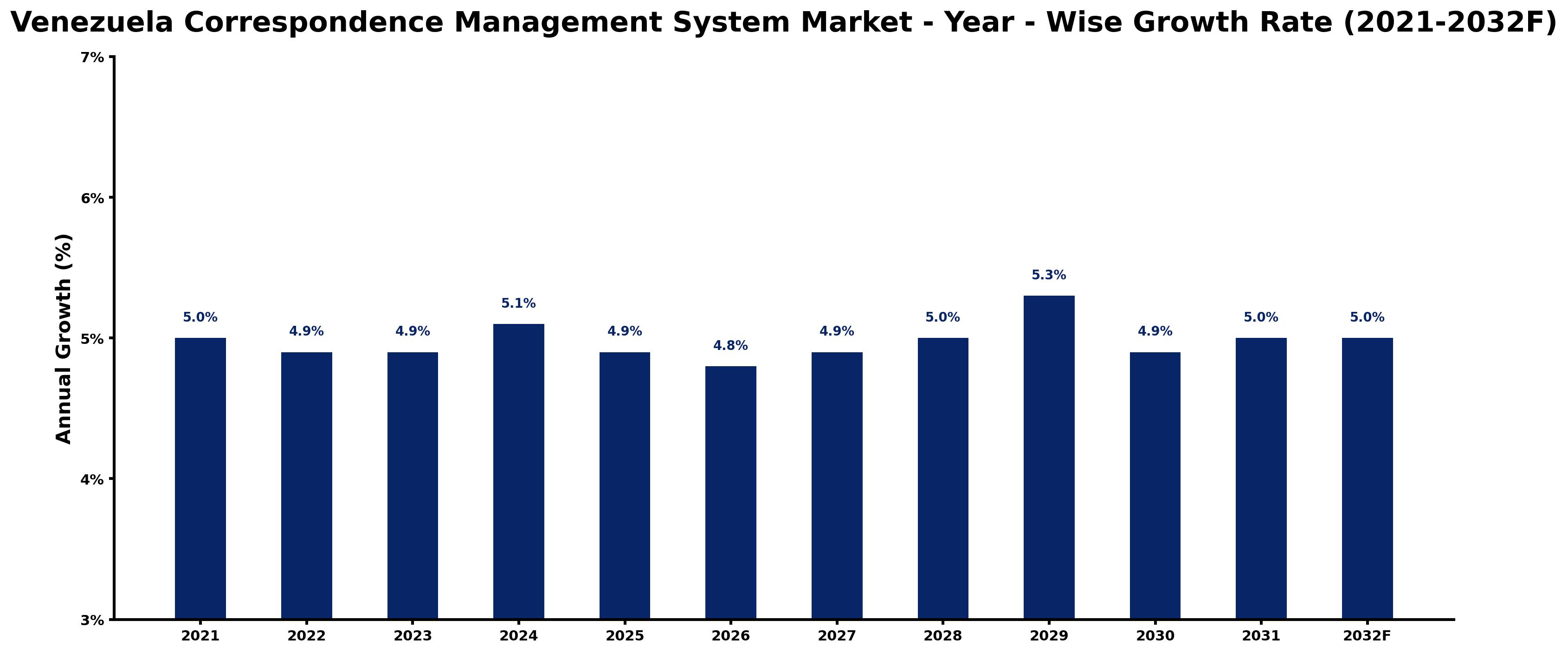 Venezuela Correspondence Management System Market Year-wise Growth Rate and Key Drivers