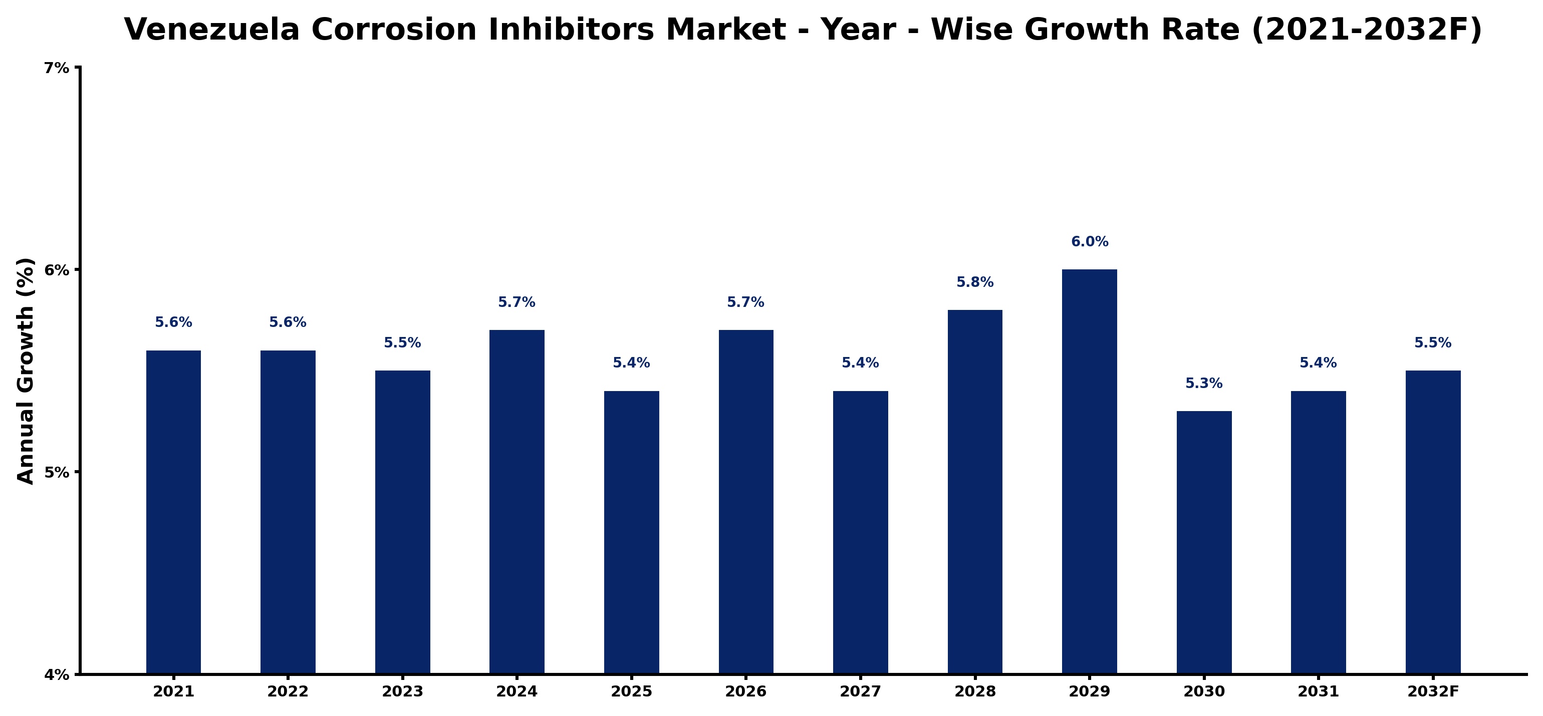 Venezuela Corrosion Inhibitors Market Year-wise Growth Rate and Key Drivers