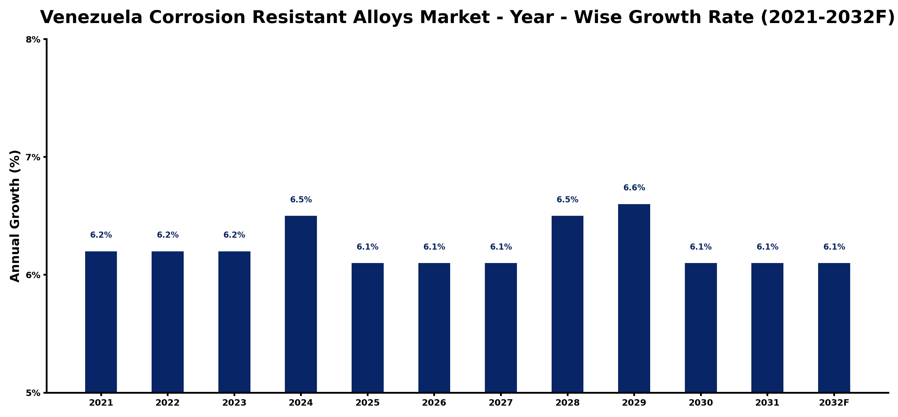 Venezuela Corrosion Resistant Alloys Market Year-wise Growth Rate and Key Drivers
