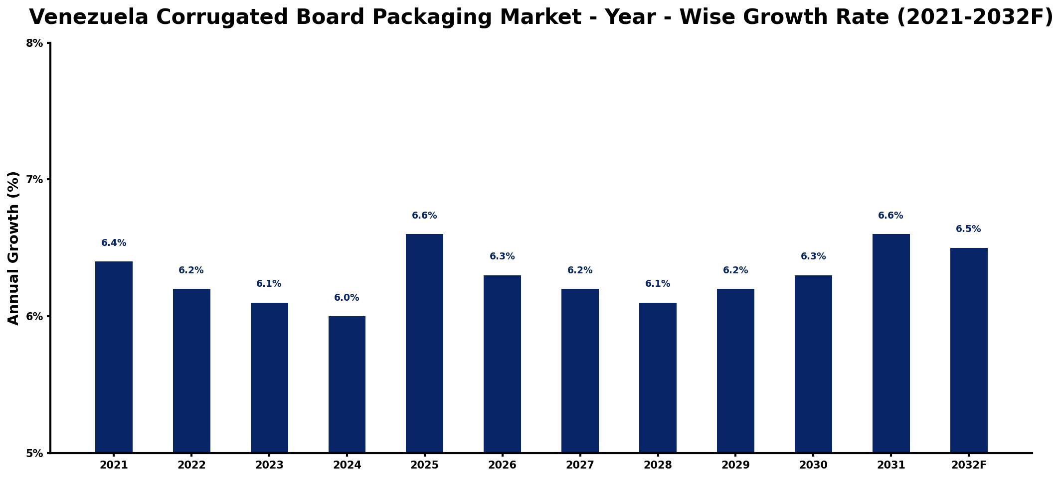 Venezuela Corrugated Board Packaging Market Year-wise Growth Rate and Key Drivers