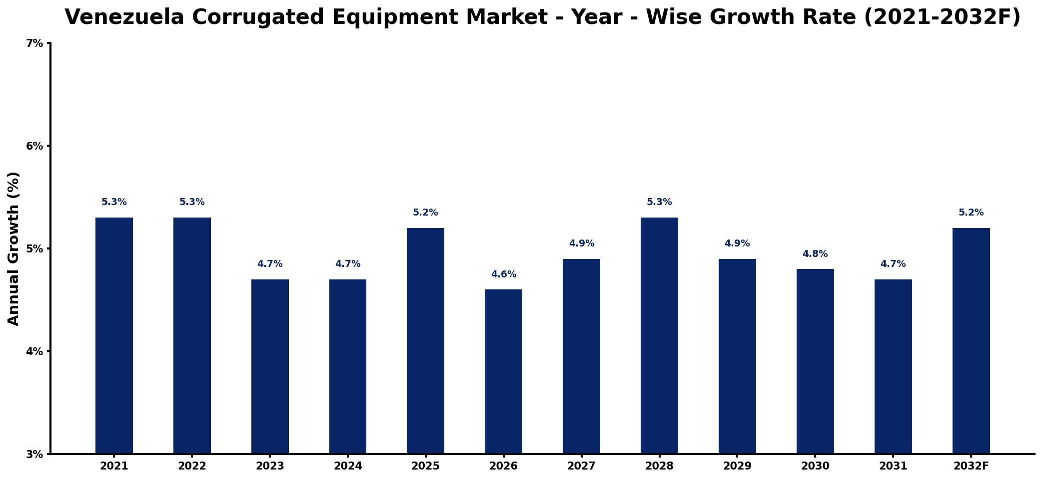 Venezuela Corrugated Equipment Market Year-wise Growth Rate and Key Drivers