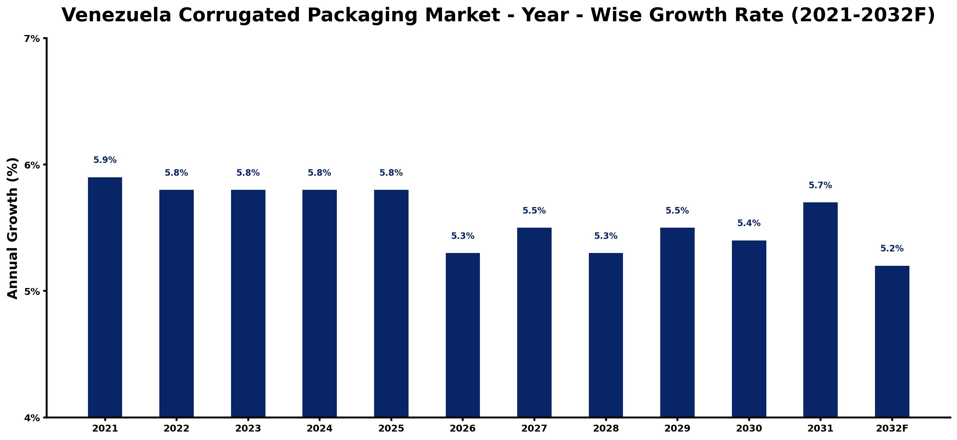 Venezuela Corrugated Packaging Market Year-wise Growth Rate and Key Drivers