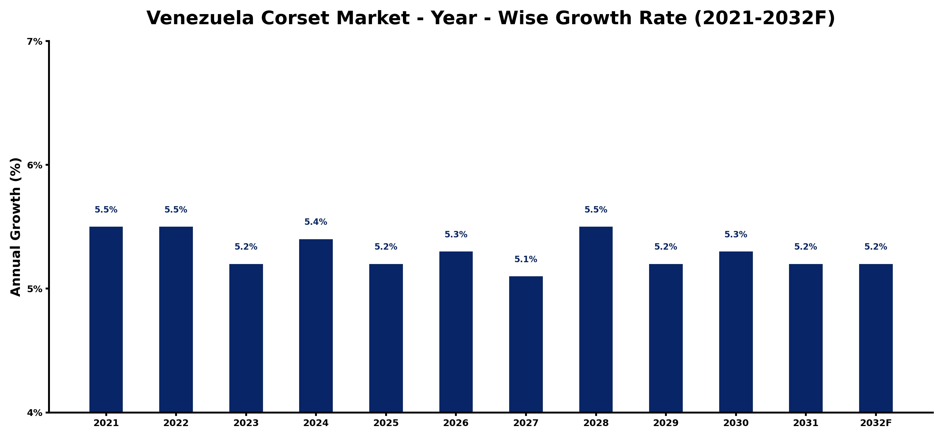 Venezuela Corset Market Year-wise Growth Rate and Key Drivers