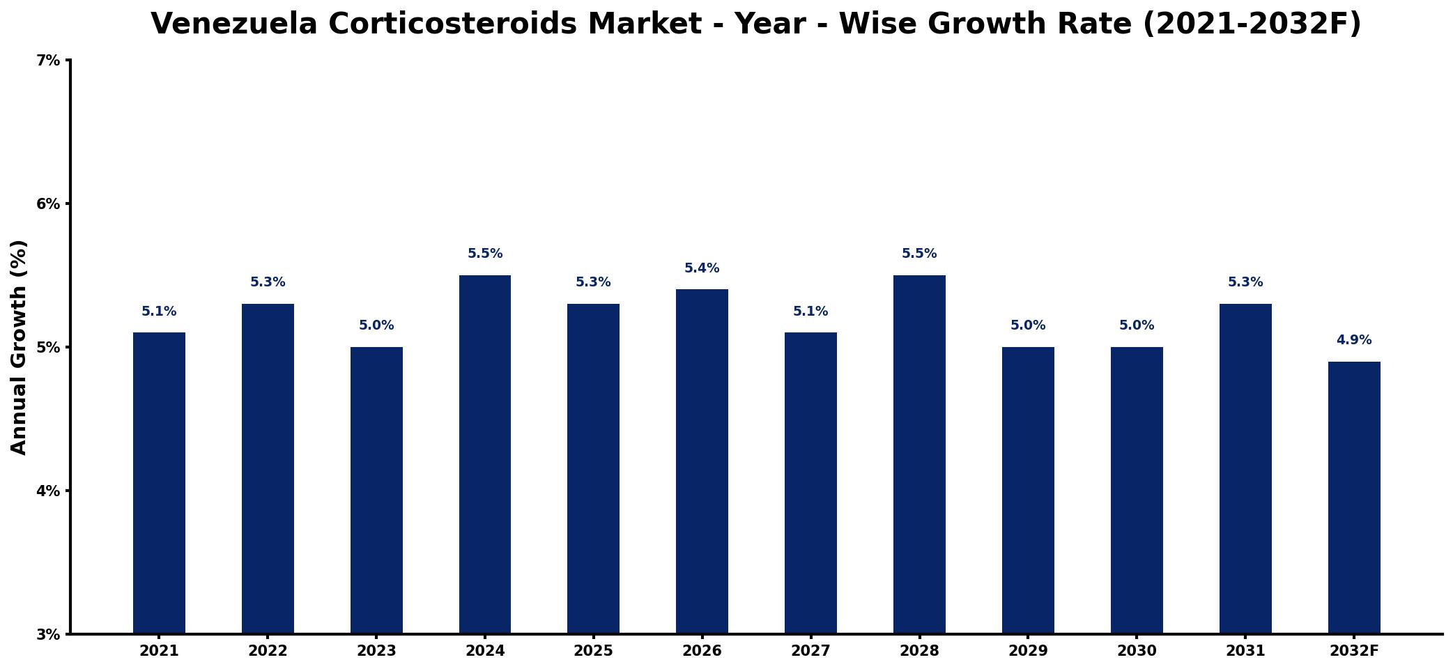 Venezuela Corticosteroids Market Year-wise Growth Rate and Key Drivers