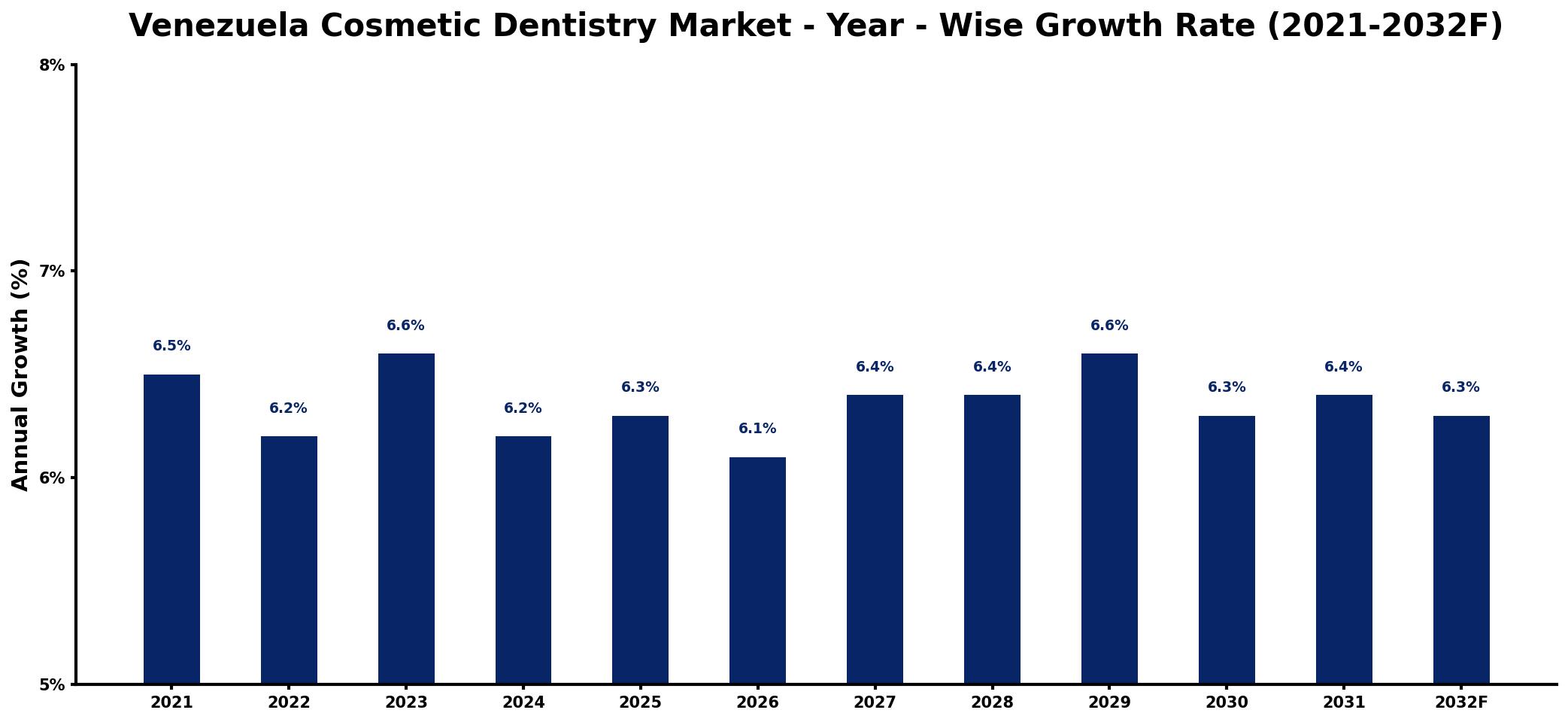 Venezuela Cosmetic Dentistry Market Year-wise Growth Rate and Key Drivers