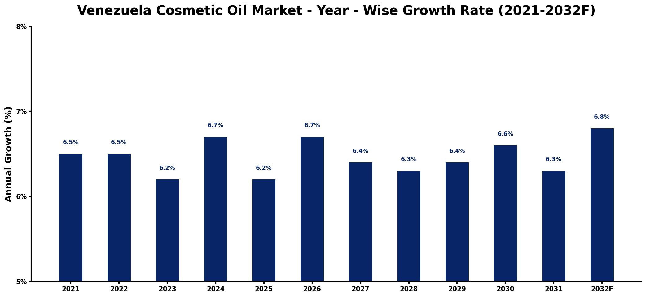 Venezuela Cosmetic Oil Market Year-wise Growth Rate and Key Drivers