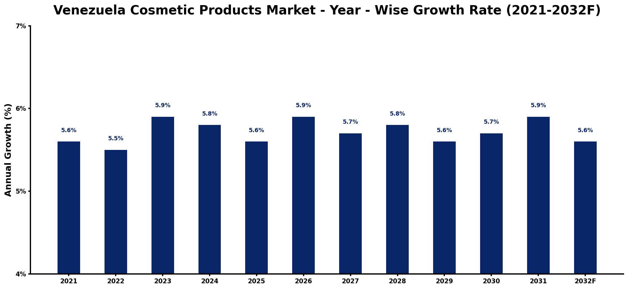 Venezuela Cosmetic Products Market Year-wise Growth Rate and Key Drivers