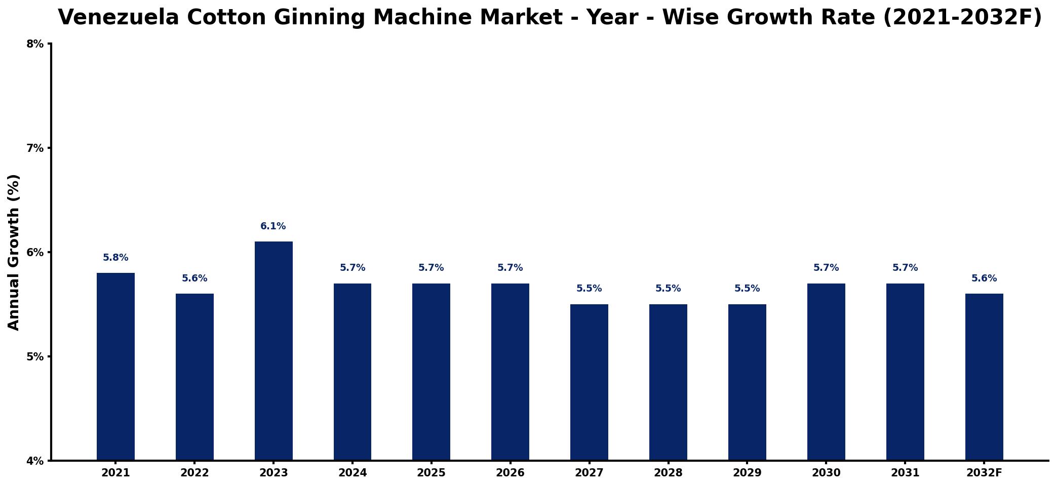 Venezuela Cotton Ginning Machine Market Year-wise Growth Rate and Key Drivers