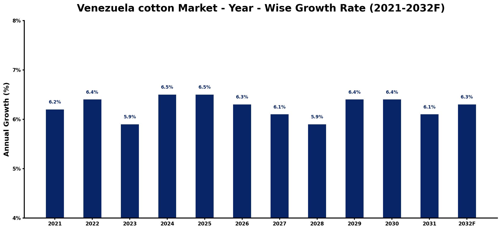 Venezuela cotton Market Year-wise Growth Rate and Key Drivers