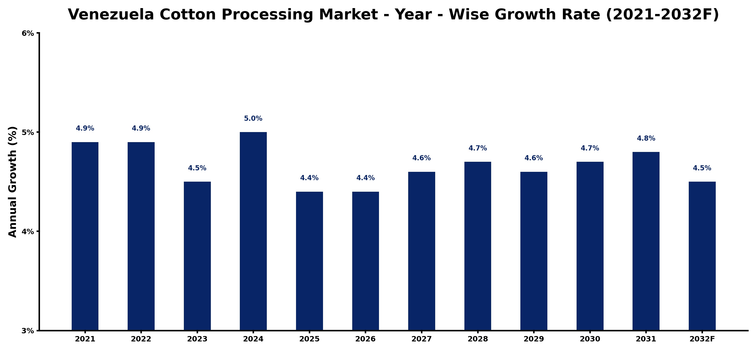 Venezuela Cotton Processing Market Year-wise Growth Rate and Key Drivers