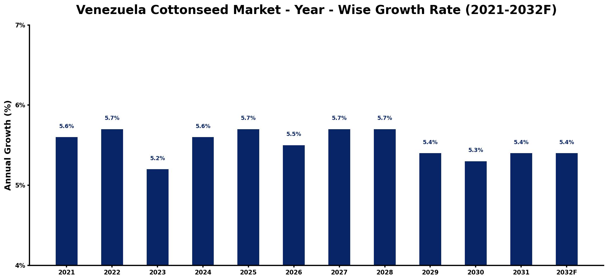 Venezuela Cottonseed Market Year-wise Growth Rate and Key Drivers